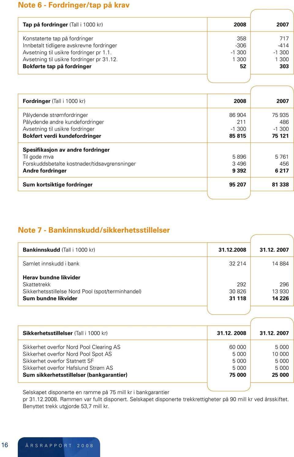 1 300 1 300 Bokførte tap på fordringer 52 303 Fordringer (Tall i 1000 kr) 2008 2007 Pålydende strømfordringer 86 904 75 935 Pålydende andre kundefordringer 211 486 Avsetning til usikre fordringer -1