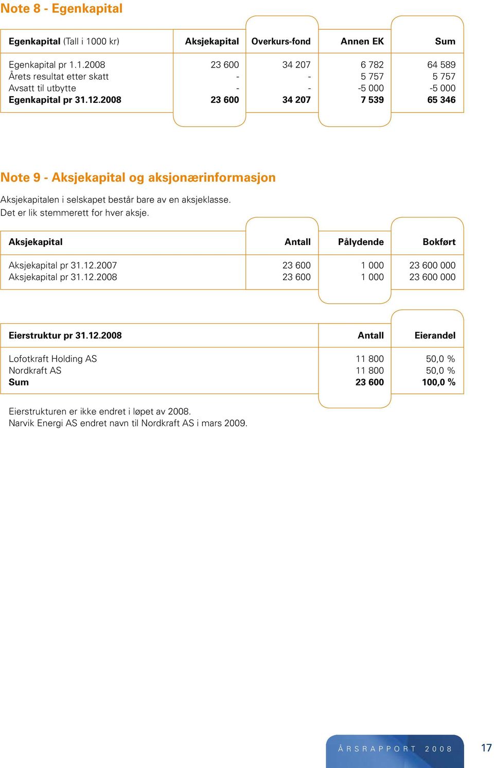 Aksjekapital Antall Pålydende Bokført Aksjekapital pr 31.12.