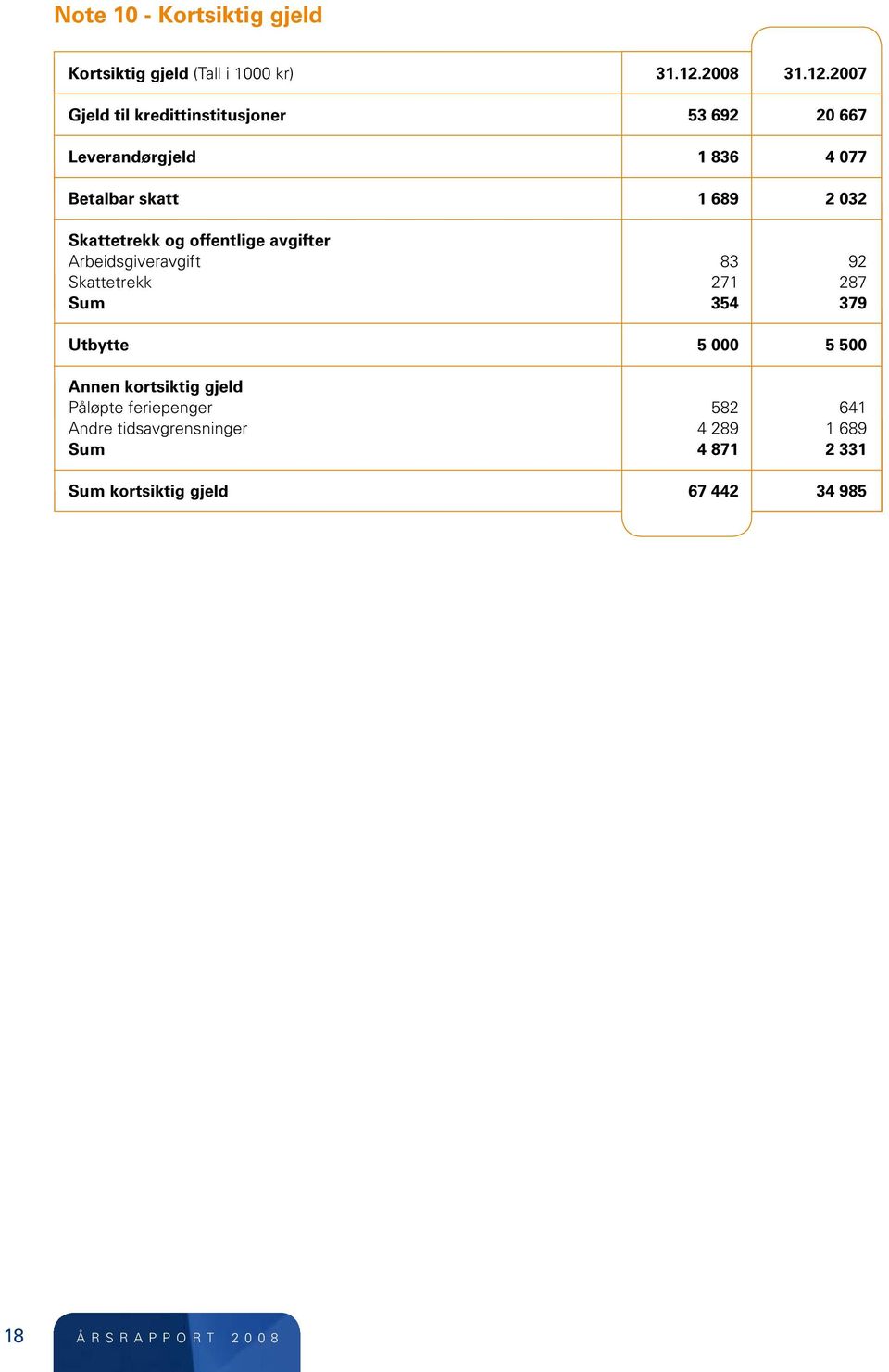 2007 Gjeld til kredittinstitusjoner 53 692 20 667 Leverandørgjeld 1 836 4 077 Betalbar skatt 1 689 2 032