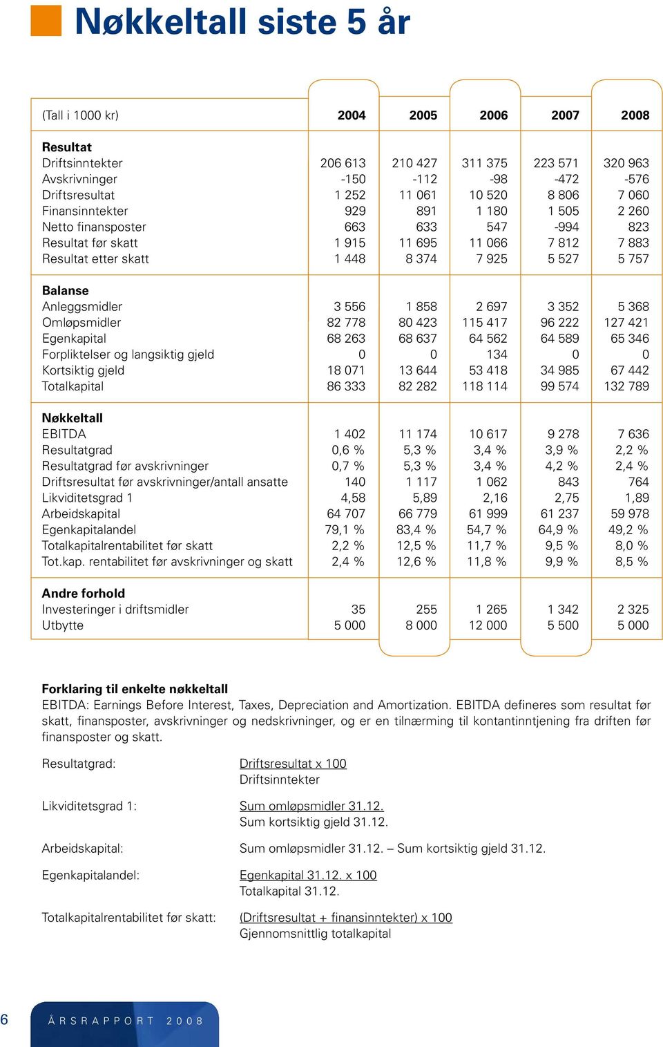 Balanse Anleggsmidler 3 556 1 858 2 697 3 352 5 368 Omløpsmidler 82 778 80 423 115 417 96 222 127 421 Egenkapital 68 263 68 637 64 562 64 589 65 346 Forpliktelser og langsiktig gjeld 0 0 134 0 0