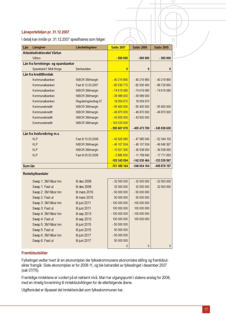 2007 spesifiseres som følger: Lån Lånegiver Lånebetingelser Saldo 2007 Saldo 2006 Saldo 2005 Arbeidsdirektoratet Vårtun Vårtun - 500 000-500 000-500 000 Lån fra forretnings- og sparebanker Sparebank1