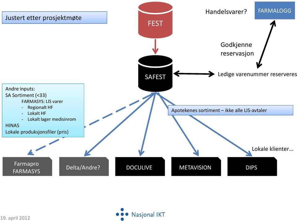 (<33) FARMASS: LIS varer - Regionalt HF - Lokalt HF - Lokalt lager medisinrom HINAS Lokale