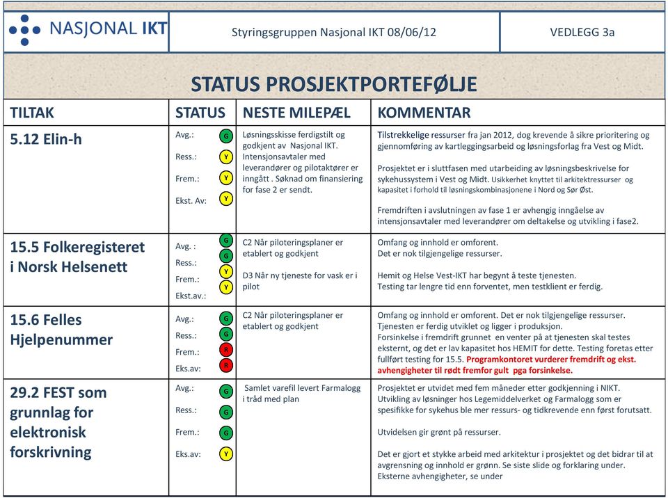 Tilstrekkelige ressurser fra jan 2012, dog krevende å sikre prioritering og gjennomføring av kartleggingsarbeid og løsningsforlag fra Vest og Midt.