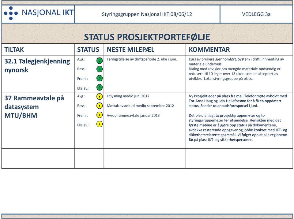 Dialog med utvikler om mengde materiale nødvendig er redusert til 10 leger over 13 uker, som er akseptert av utvikler. Lokal styringsgruppe på plass. Eks.av.: 37 Rammeavtale på datasystem MTU/BHM Avg.