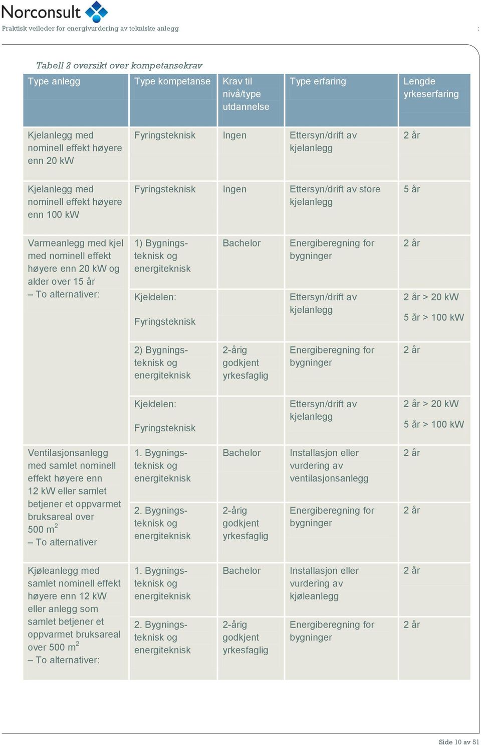 kw og alder over 15 år To alternativer: 1) Bygningsteknisk og energiteknisk Kjeldelen: Fyringsteknisk Bachelor Energiberegning for bygninger Ettersyn/drift av kjelanlegg 2 år 2 år > 20 kw 5 år > 100