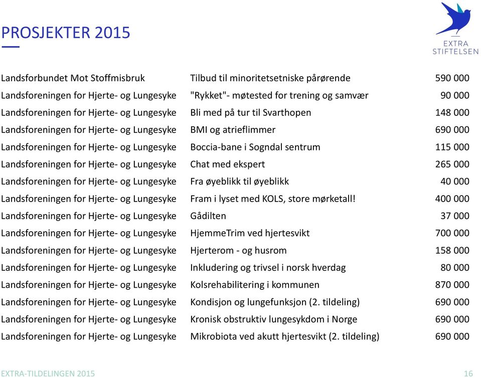 Landsforeningen for Hjerte- og Lungesyke Chat med ekspert 265 000 Landsforeningen for Hjerte- og Lungesyke Fra øyeblikk til øyeblikk 40 000 Landsforeningen for Hjerte- og Lungesyke Fram i lyset med