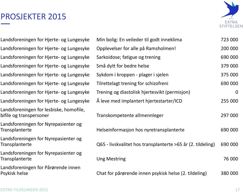 Lungesyke Sykdom i kroppen - plager i sjelen 375 000 Landsforeningen for Hjerte- og Lungesyke Tilrettelagt trening for schizofreni 690 000 Landsforeningen for Hjerte- og Lungesyke Trening og