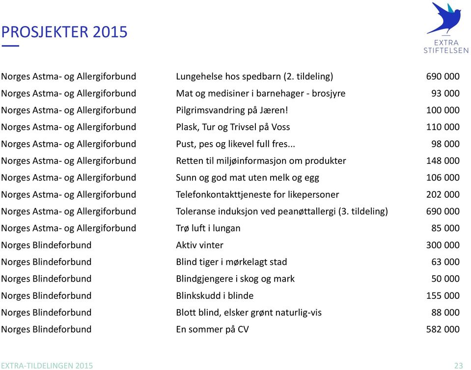 100 000 Norges Astma- og Allergiforbund Plask, Tur og Trivsel på Voss 110 000 Norges Astma- og Allergiforbund Pust, pes og likevel full fres.