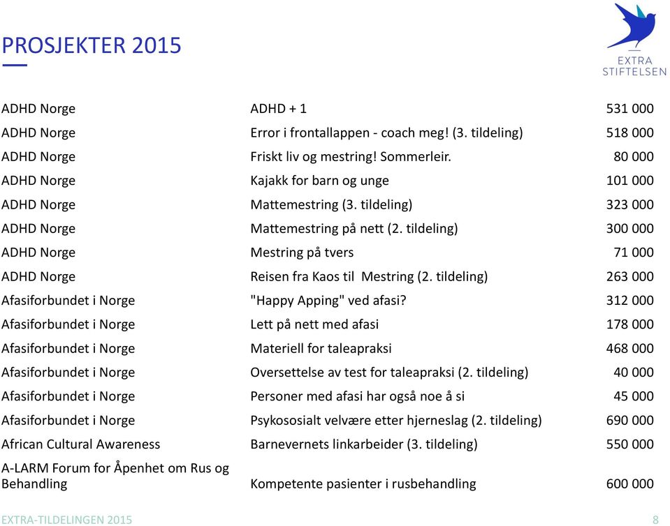 tildeling) 300 000 ADHD Norge Mestring på tvers 71 000 ADHD Norge Reisen fra Kaos til Mestring (2. tildeling) 263 000 Afasiforbundet i Norge "Happy Apping" ved afasi?