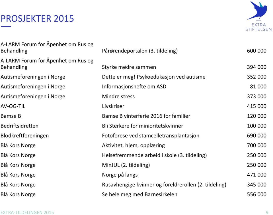 2016 for familier 120 000 Bedriftsidretten Bli Sterkere for minioritetskvinner 100 000 Blodkreftforeningen Fotoforese ved stamcelletransplantasjon 690 000 Blå Kors Norge Aktivitet, hjem, opplæring