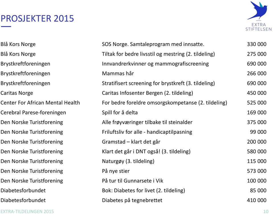 tildeling) 690 000 Caritas Norge Caritas Infosenter Bergen (2. tildeling) 450 000 Center For African Mental Health For bedre foreldre omsorgskompetanse (2.