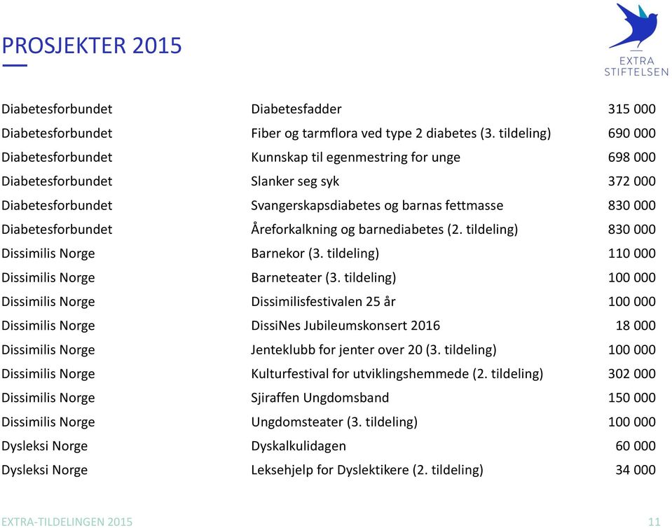 Diabetesforbundet Åreforkalkning og barnediabetes (2. tildeling) 830 000 Dissimilis Norge Barnekor (3. tildeling) 110 000 Dissimilis Norge Barneteater (3.