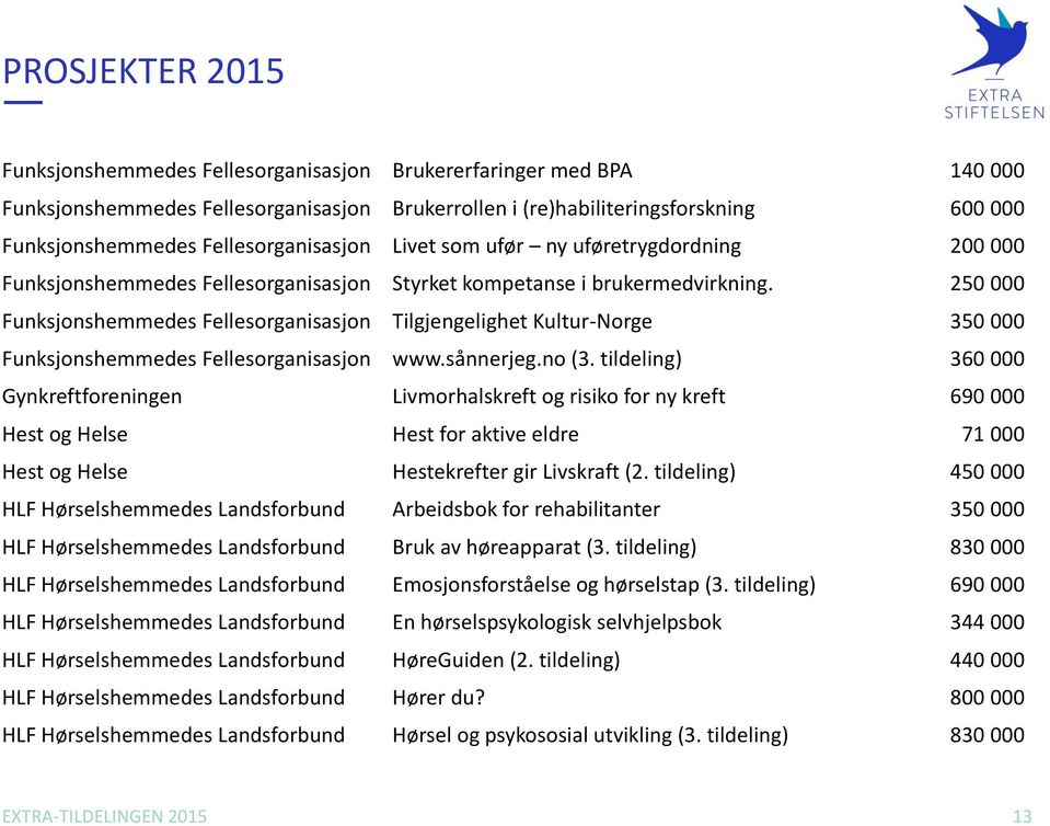 250 000 Funksjonshemmedes Fellesorganisasjon Tilgjengelighet Kultur-Norge 350 000 Funksjonshemmedes Fellesorganisasjon www.sånnerjeg.no (3.