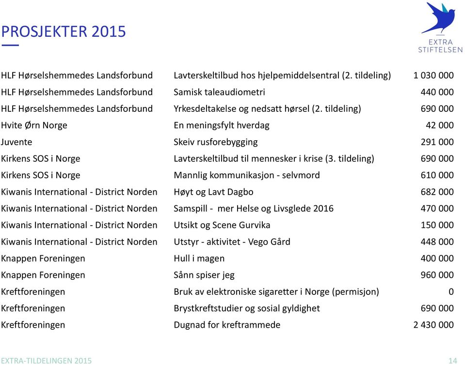 tildeling) 690 000 Hvite Ørn Norge En meningsfylt hverdag 42 000 Juvente Skeiv rusforebygging 291 000 Kirkens SOS i Norge Lavterskeltilbud til mennesker i krise (3.