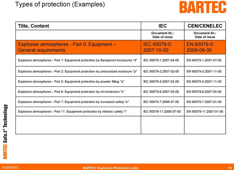 Equipment protection by pressurized enclosure "p" IEC 60079-2:2007-02-00 EN 60079-2:2007-11-00 Explosive atmospheres - Part 5: Equipment protection by powder filling "q" IEC 60079-5:2007-03-00 EN
