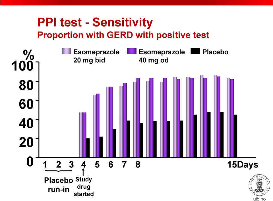 20 mg bid Esomeprazole 40 mg od Placebo 1 2 3 4