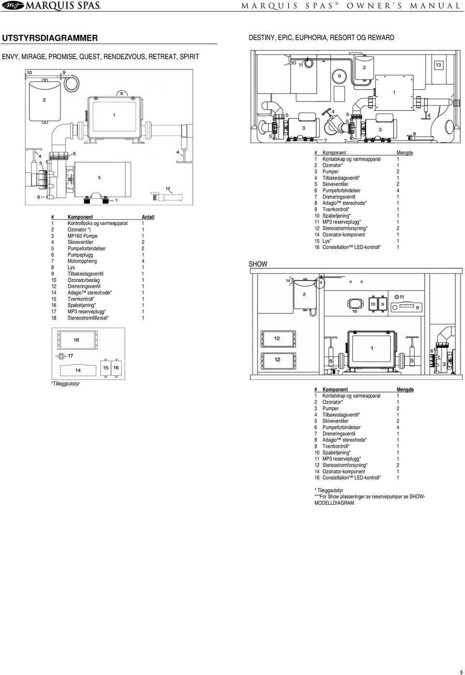 Spabetjening* 1 17 MP3 reserveplugg* 1 18 Stereostrømtilførsel* 1 SHOW # Komponent Mengde 1 Kontatskap og varmeapparat 1 2 Ozonator* 1 3 Pumper 2 4 Tilbakeslagsventil* 1 5 Skiveventiler 2 6