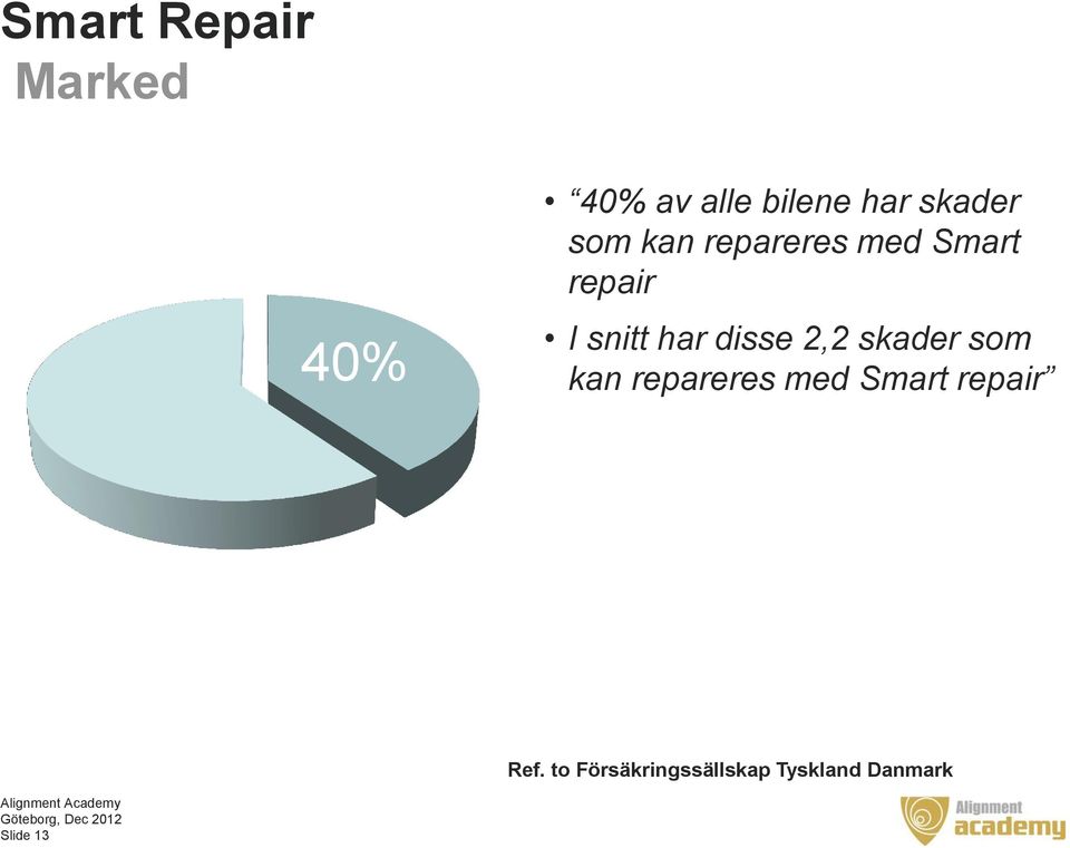 har disse 2,2 skader som kan repareres med Smart