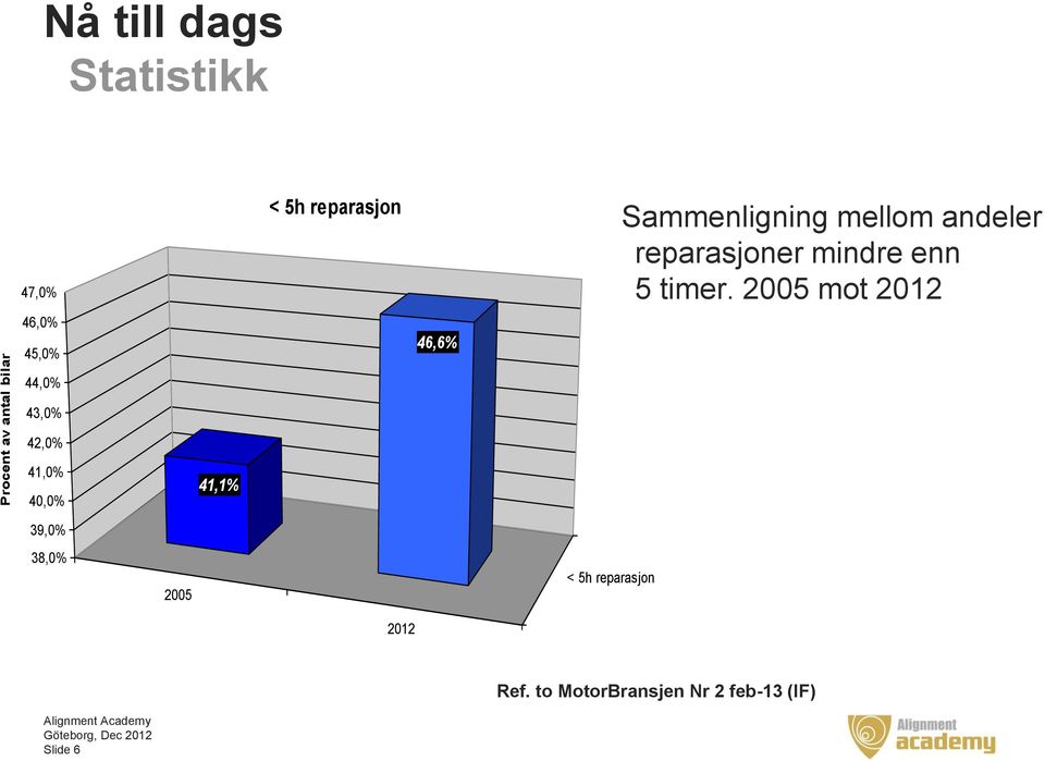 enn 5 timer.