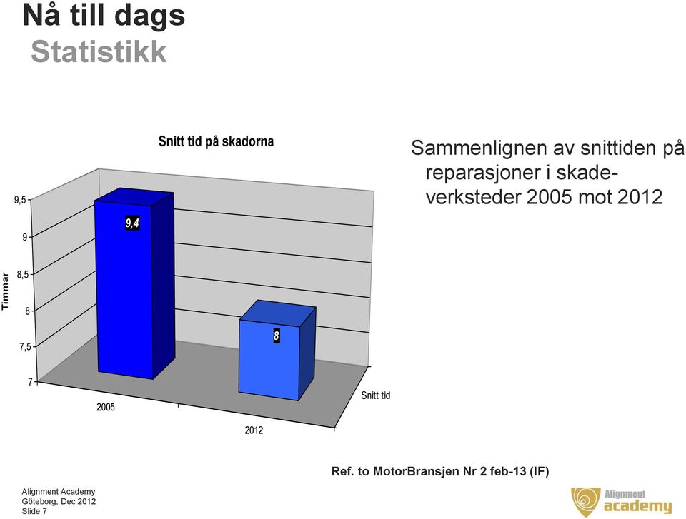 skadeverksteder 2005 mot 2012 8,5 8 7,5 8 7 2005 Snitt