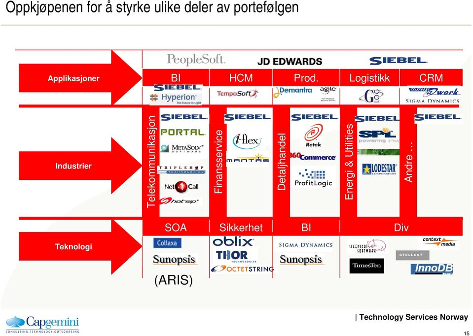 Logistikk CRM Industrier Telekommunikasjon