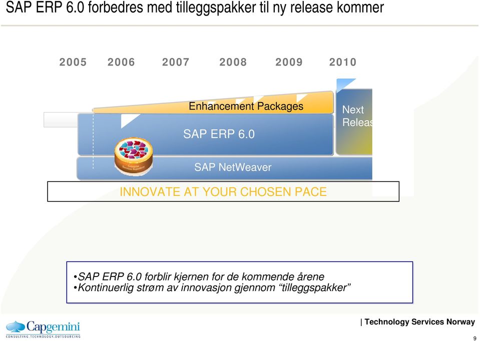 2009 2010 Enhancement Packages 0 Next Release SAP NetWeaver INNOVATE AT