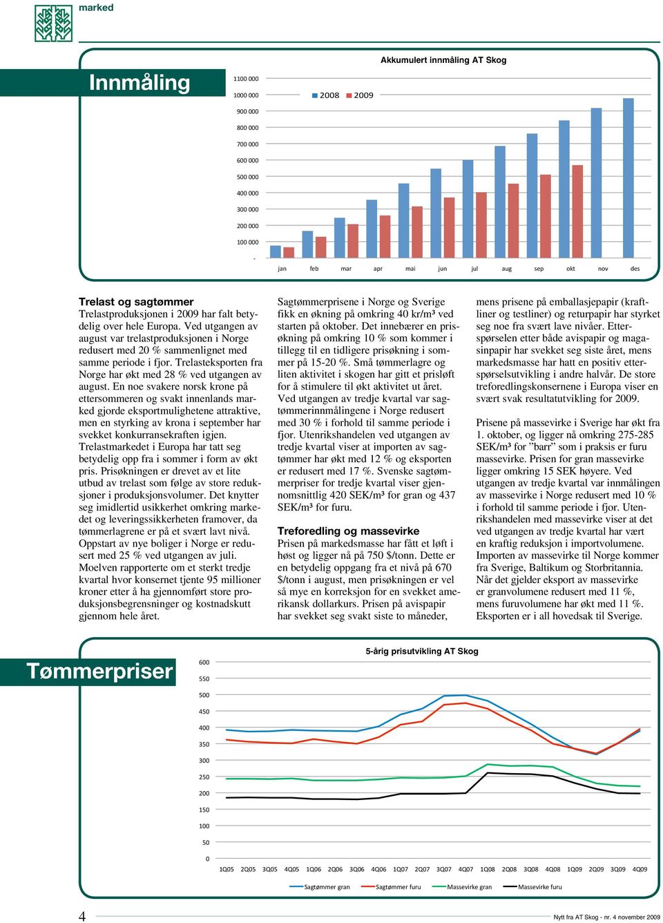 000 300 000 200 000 100 000 Akkumulert innmåling AT Skog Akkumulert innmåling jan feb mar apr mai jun jul aug sep okt nov des Trelast og sagtømmer Trelastproduksjonen i 2009 har falt betydelig over