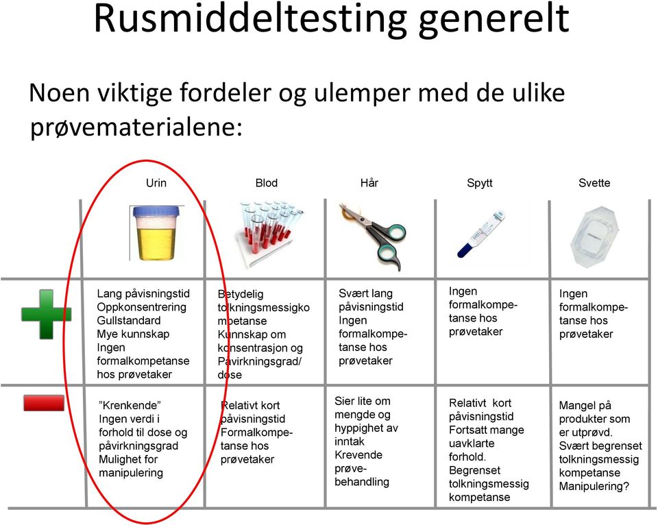 formalkompetanse hos prøvetaker Ingen formalkompetanse hos prøvetaker Krenkende Ingen verdi i forhold til dose og påvirkningsgrad Mulighet for manipulering Relativt kort påvisningstid