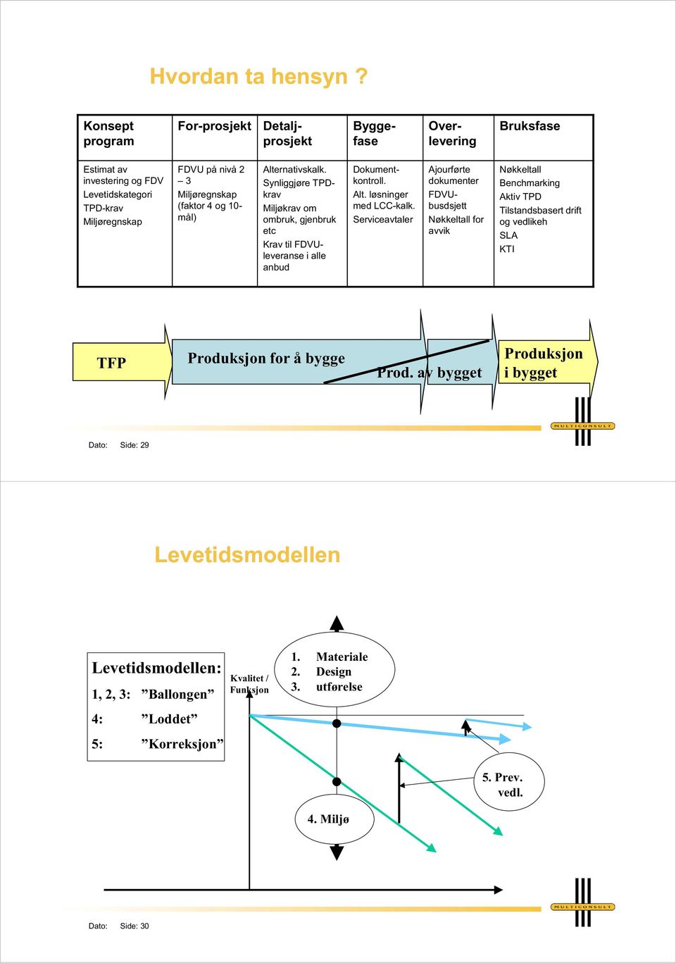 10- mål) Alternativskalk. Synliggjøre TPDkrav Miljøkrav om ombruk, gjenbruk etc Krav til FDVUleveranse i alle anbud Dokumentkontroll. Alt. løsninger med LCC-kalk.