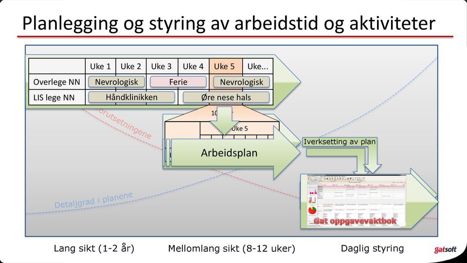 .. Nevrologisk Ferie Nevrologisk Håndklinikken Øre nese hals 10 uker Uke 5 M T O