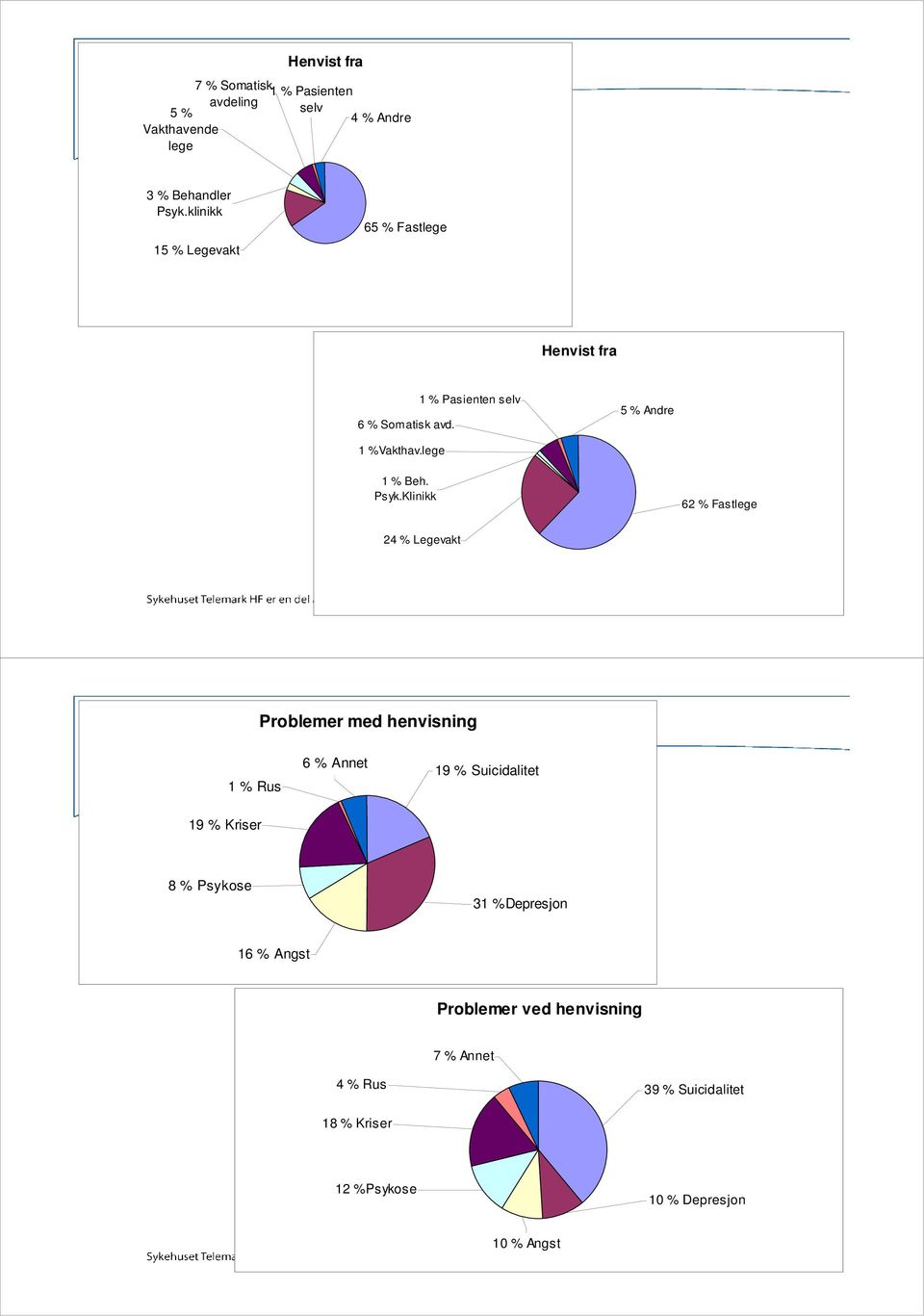 Psyk.Klinikk 62 % Fastlege 24 % Legevakt Problemer med henvisning 1 % Rus 6 % Annet 19 % Suicidalitet 19 % Kriser 8 %