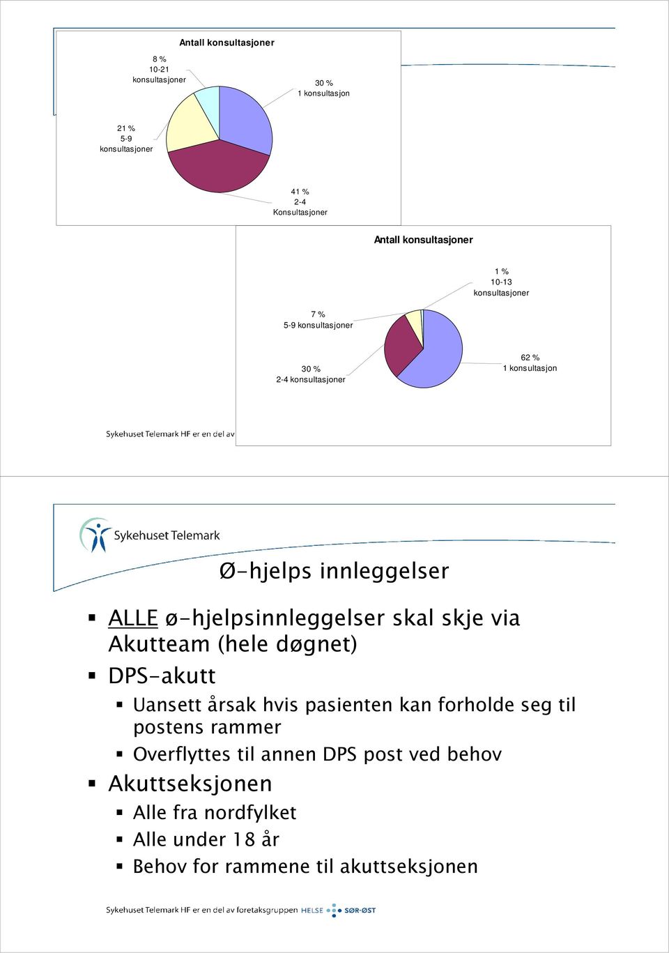 ALLE ø-hjelpsinnleggelser skal skje via Akutteam (hele døgnet) DPS-akutt Uansett årsak hvis pasienten kan forholde seg til