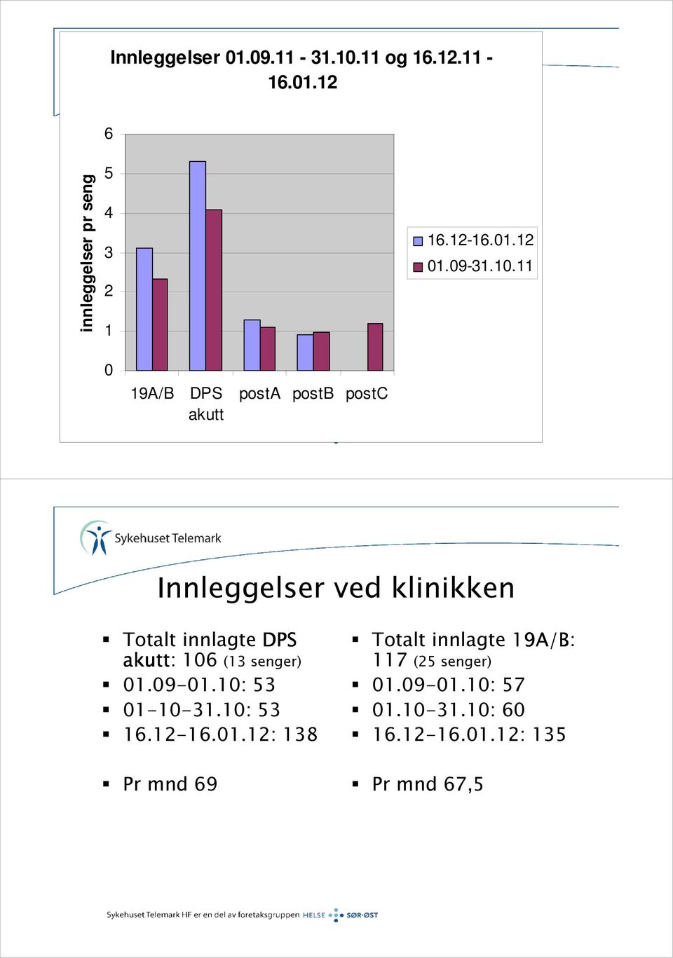 11 0 19A/B DPS akutt posta postb postc Innleggelser ved klinikken Totalt innlagte DPS akutt: 106