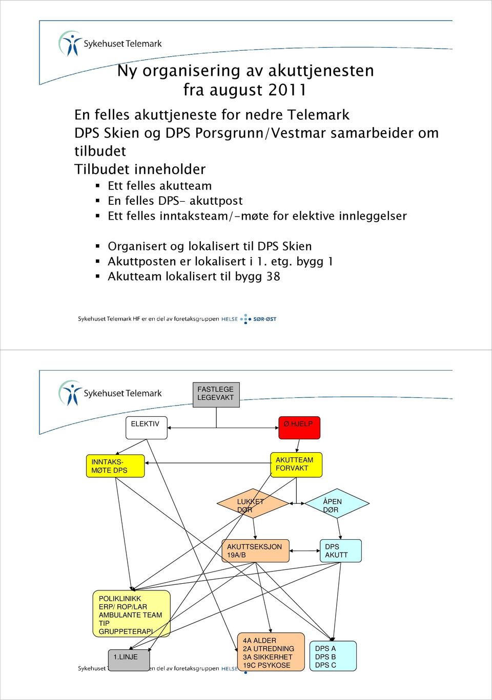 Skien Akuttposten er lokalisert i 1. etg. bygg 1 Akutteam lokalisert til bygg 38 FASTLEGE LEGEVAKT ELEKTIV Ø.