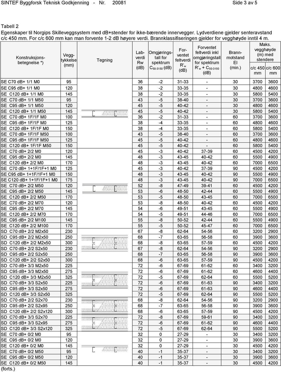 Konstruksjonsbetegnelse *) Veggtykkelse (mm) Tegning Labverdi Rw Omgjøringstall for spektrum C 50-3150 feltverdi R w feltverdi inkl omgjøringstall for spektrum R w + C 50-3150 EI (min.) Maks.