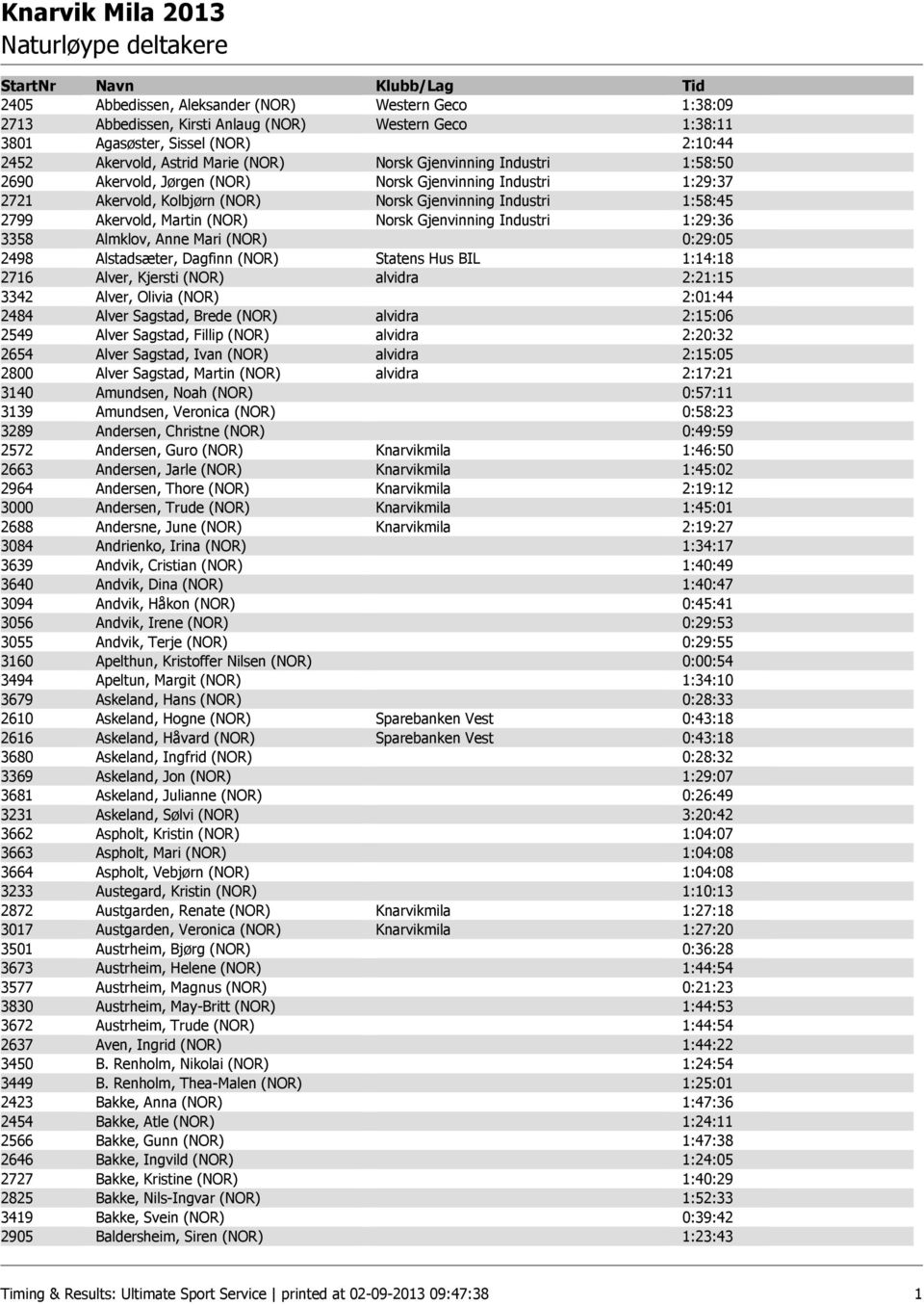 Gjenvinning Industri 1:29:36 3358 Almklov, Anne Mari (NOR) 0:29:05 2498 Alstadsæter, Dagfinn (NOR) Statens Hus BIL 1:14:18 2716 Alver, Kjersti (NOR) alvidra 2:21:15 3342 Alver, Olivia (NOR) 2:01:44