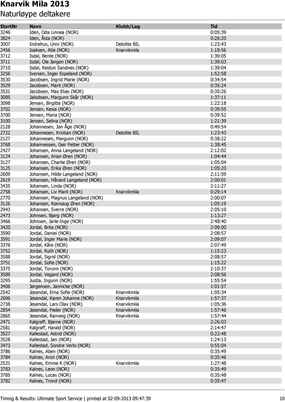 Jacobsen, Max Elias (NOR) 0:35:26 3085 Jakobsen, Margunn Skår (NOR) 1:37:11 3098 Jensen, Birgitte (NOR) 1:22:18 3702 Jensen, Kesia (NOR) 0:39:55 3700 Jensen, Maria (NOR) 0:39:52 3100 Jensen, Selina