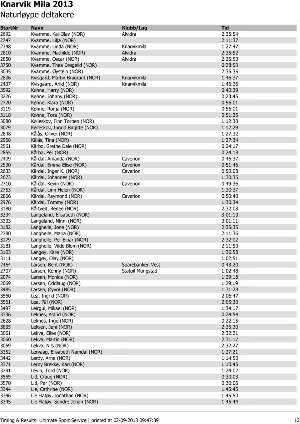 Køhne, Harry (NOR) 0:40:39 3226 Køhne, Johnny (NOR) 0:23:45 2720 Køhne, Klara (NOR) 0:56:01 3119 Køhne, Ronja (NOR) 0:56:01 3118 Køhne, Tora (NOR) 0:51:35 3080 Kølleskov, Finn Torben (NOR) 1:12:33