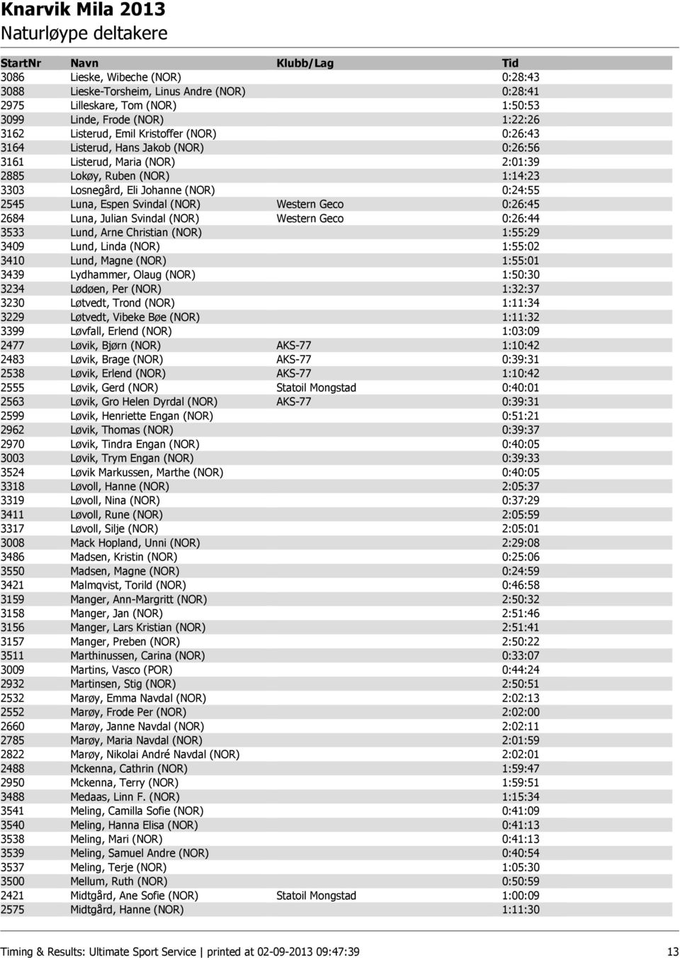 2684 Luna, Julian Svindal (NOR) Western Geco 0:26:44 3533 Lund, Arne Christian (NOR) 1:55:29 3409 Lund, Linda (NOR) 1:55:02 3410 Lund, Magne (NOR) 1:55:01 3439 Lydhammer, Olaug (NOR) 1:50:30 3234