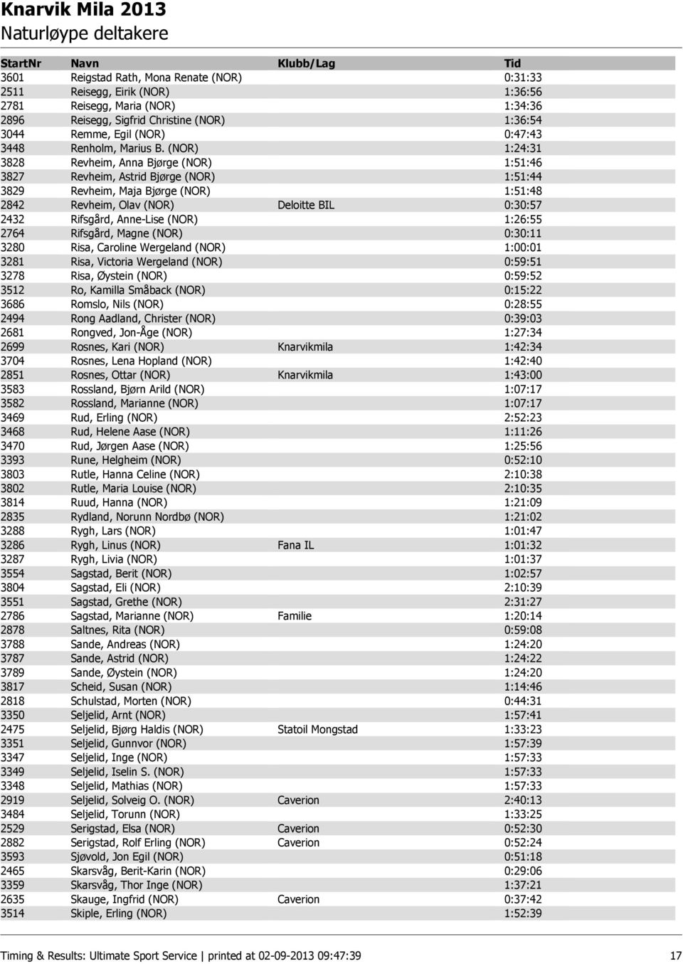 (NOR) 1:24:31 3828 Revheim, Anna Bjørge (NOR) 1:51:46 3827 Revheim, Astrid Bjørge (NOR) 1:51:44 3829 Revheim, Maja Bjørge (NOR) 1:51:48 2842 Revheim, Olav (NOR) Deloitte BIL 0:30:57 2432 Rifsgård,