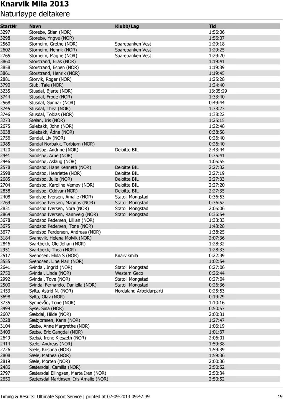 1:24:40 3235 Stusdal, Bjarte (NOR) 13:05:29 3744 Stusdal, Frode (NOR) 1:33:40 2568 Stusdal, Gunnar (NOR) 0:49:44 3745 Stusdal, Thea (NOR) 1:33:23 3746 Stusdal, Tobias (NOR) 1:38:22 3273 Stølan, Iris