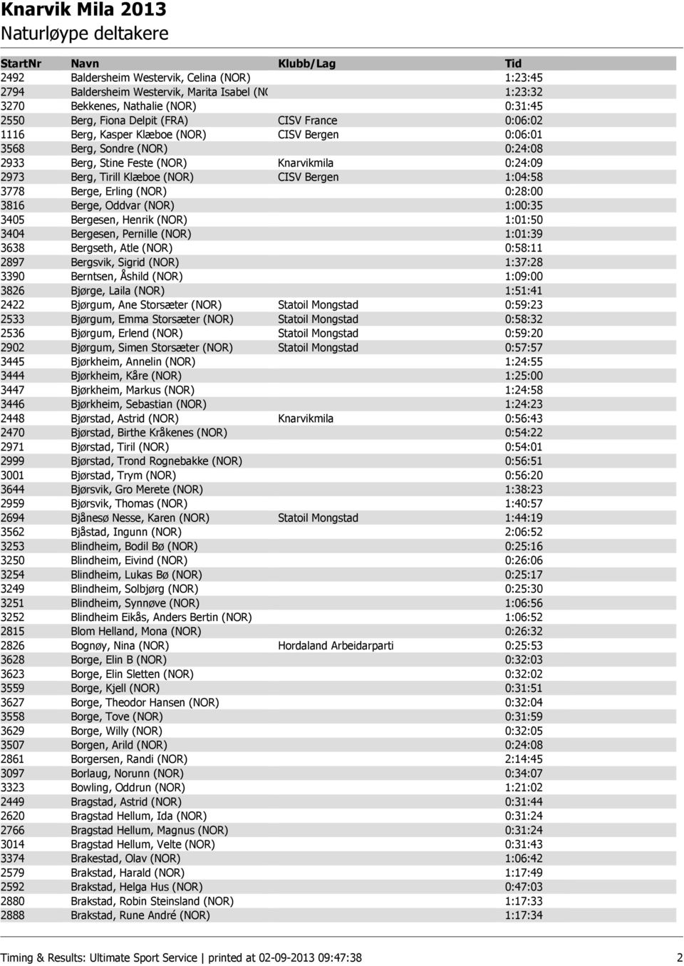 (NOR) 0:28:00 3816 Berge, Oddvar (NOR) 1:00:35 3405 Bergesen, Henrik (NOR) 1:01:50 3404 Bergesen, Pernille (NOR) 1:01:39 3638 Bergseth, Atle (NOR) 0:58:11 2897 Bergsvik, Sigrid (NOR) 1:37:28 3390