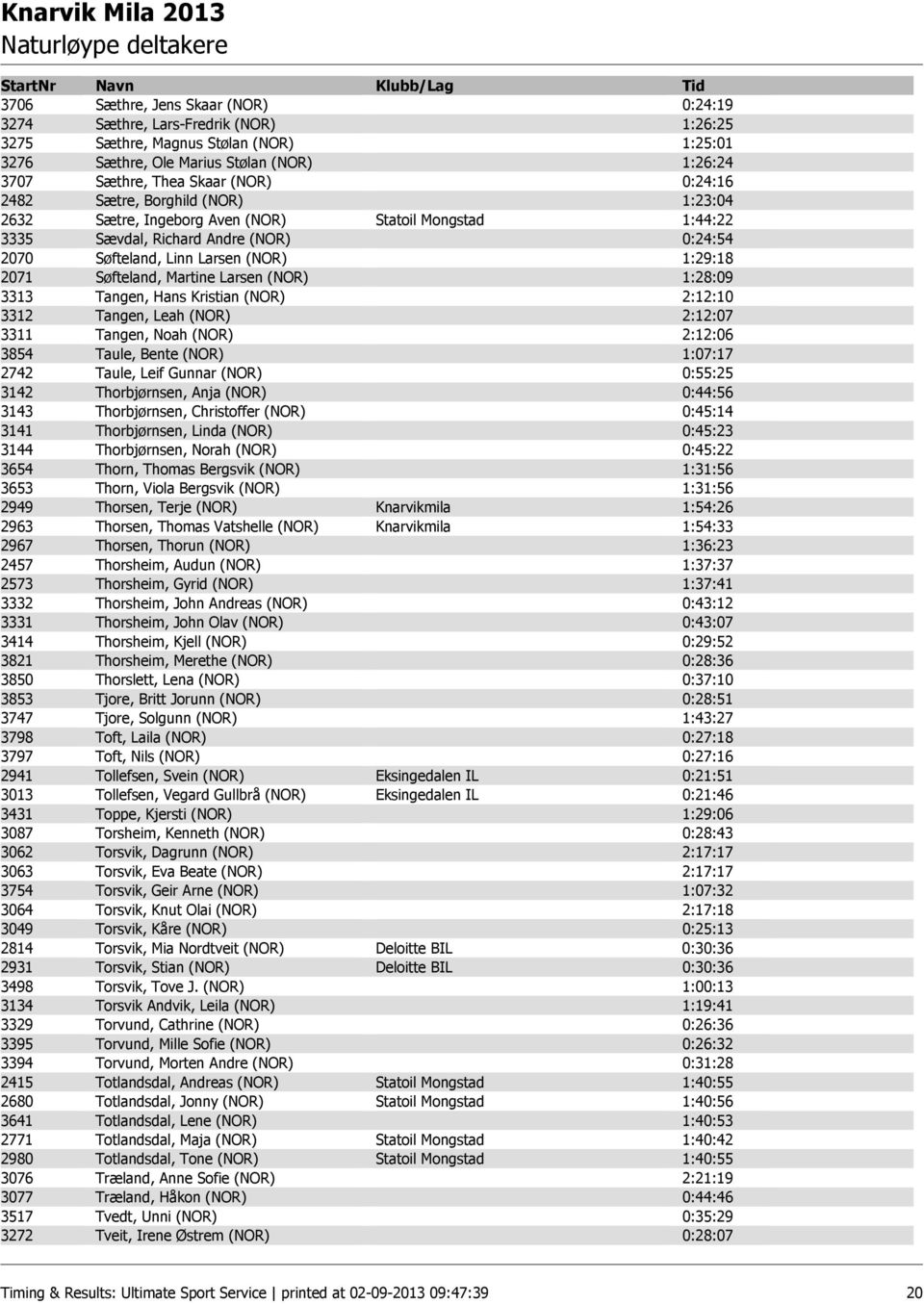 Martine Larsen (NOR) 1:28:09 3313 Tangen, Hans Kristian (NOR) 2:12:10 3312 Tangen, Leah (NOR) 2:12:07 3311 Tangen, Noah (NOR) 2:12:06 3854 Taule, Bente (NOR) 1:07:17 2742 Taule, Leif Gunnar (NOR)