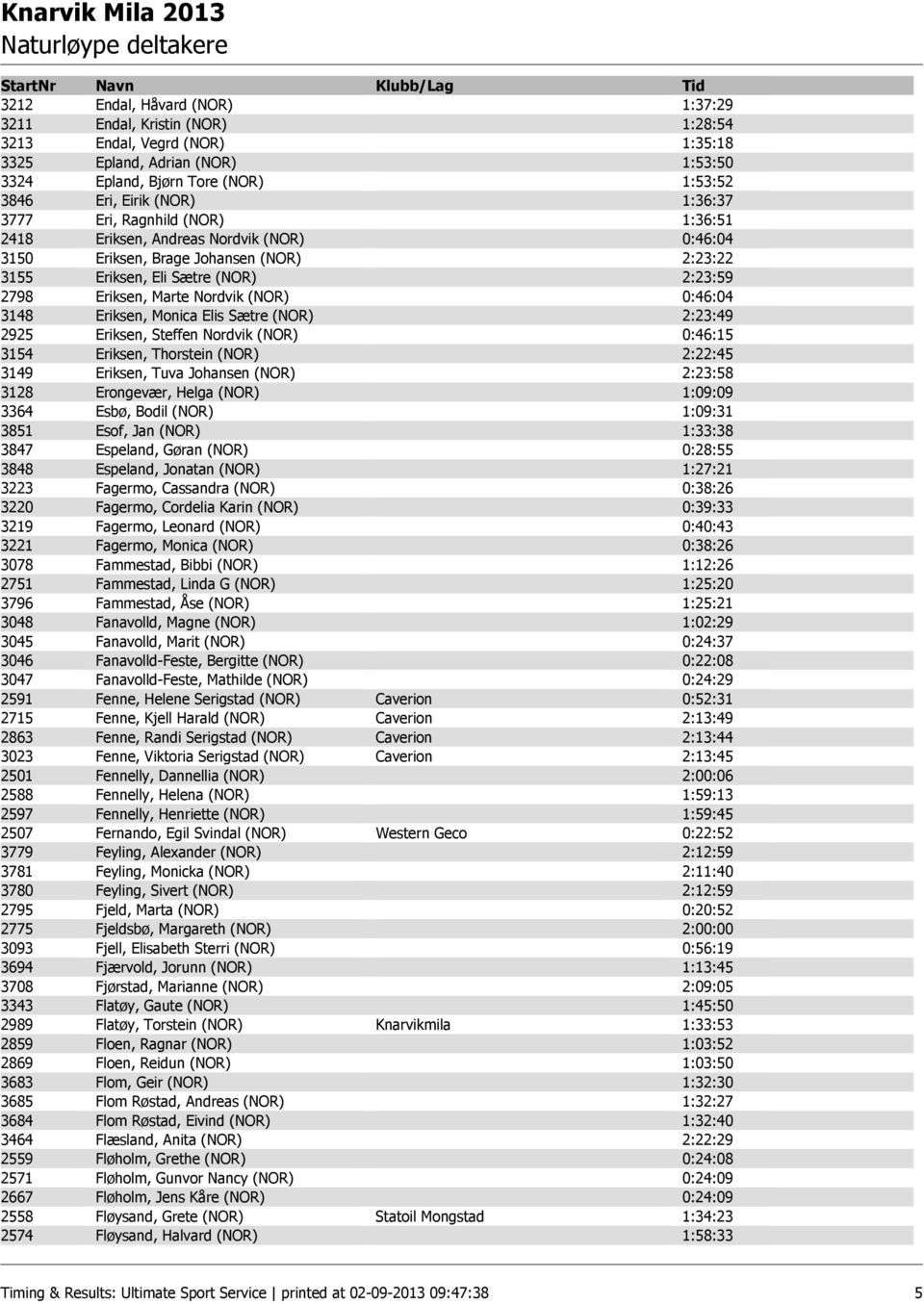 0:46:04 3148 Eriksen, Monica Elis Sætre (NOR) 2:23:49 2925 Eriksen, Steffen Nordvik (NOR) 0:46:15 3154 Eriksen, Thorstein (NOR) 2:22:45 3149 Eriksen, Tuva Johansen (NOR) 2:23:58 3128 Erongevær, Helga