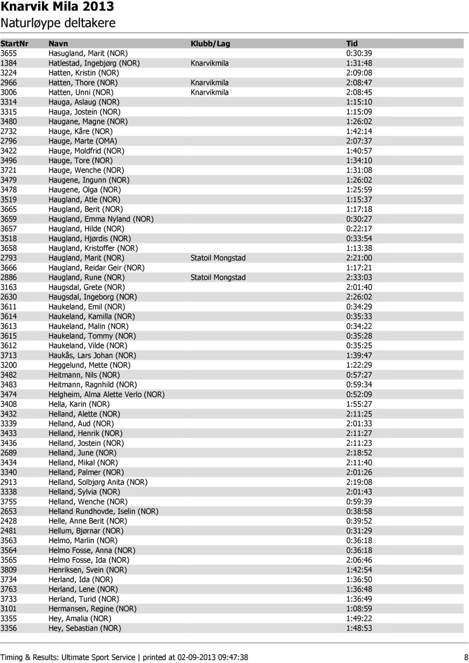 Moldfrid (NOR) 1:40:57 3496 Hauge, Tore (NOR) 1:34:10 3721 Hauge, Wenche (NOR) 1:31:08 3479 Haugene, Ingunn (NOR) 1:26:02 3478 Haugene, Olga (NOR) 1:25:59 3519 Haugland, Atle (NOR) 1:15:37 3665