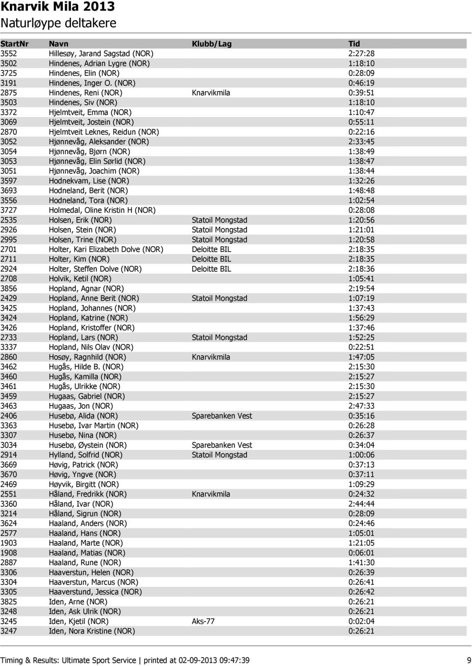 (NOR) 0:22:16 3052 Hjønnevåg, Aleksander (NOR) 2:33:45 3054 Hjønnevåg, Bjørn (NOR) 1:38:49 3053 Hjønnevåg, Elin Sørlid (NOR) 1:38:47 3051 Hjønnevåg, Joachim (NOR) 1:38:44 3597 Hodnekvam, Lise (NOR)