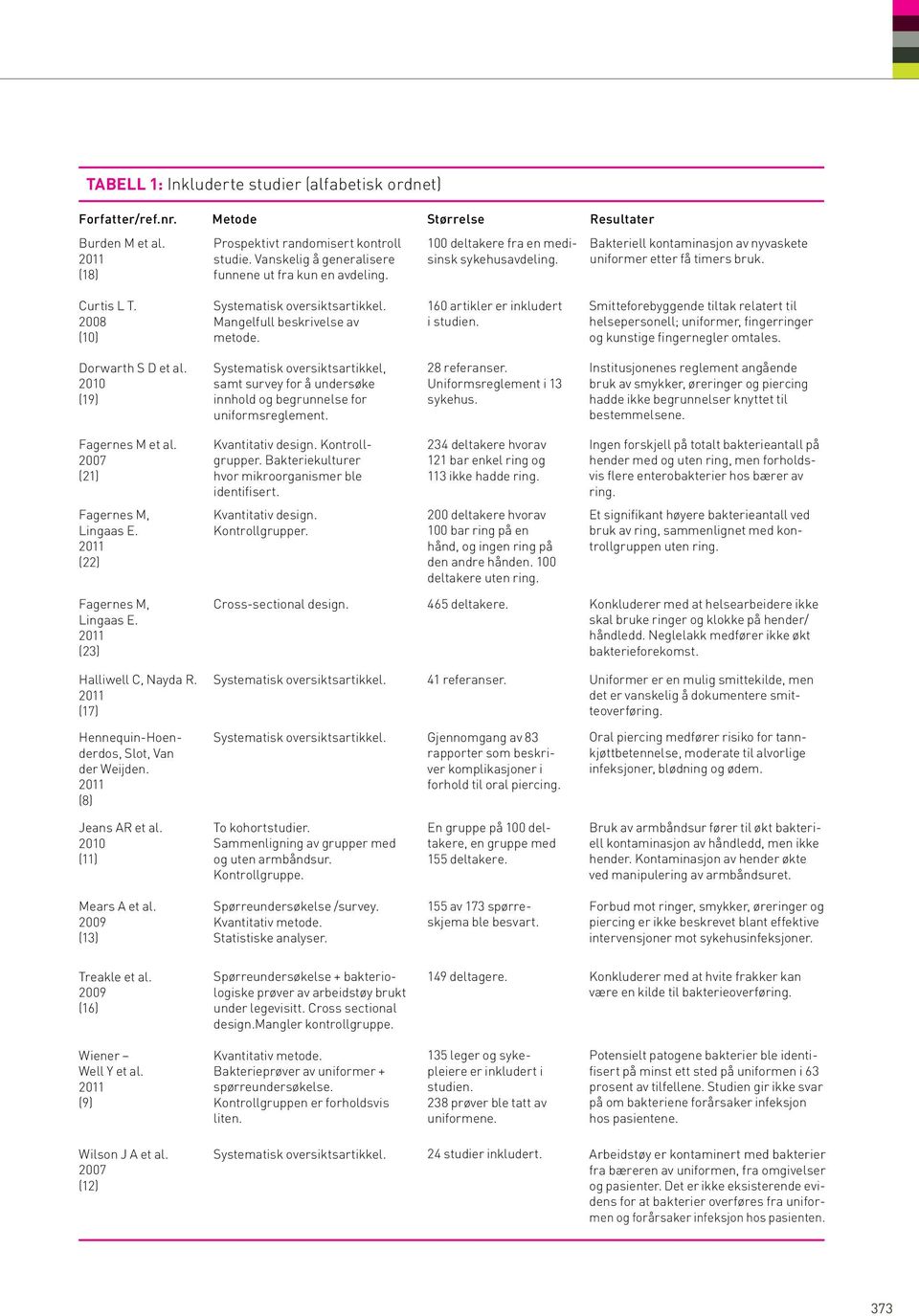 2008 (10) Systematisk oversiktsartikkel. Mangelfull beskrivelse av metode. 160 artikler er inkludert i studien.