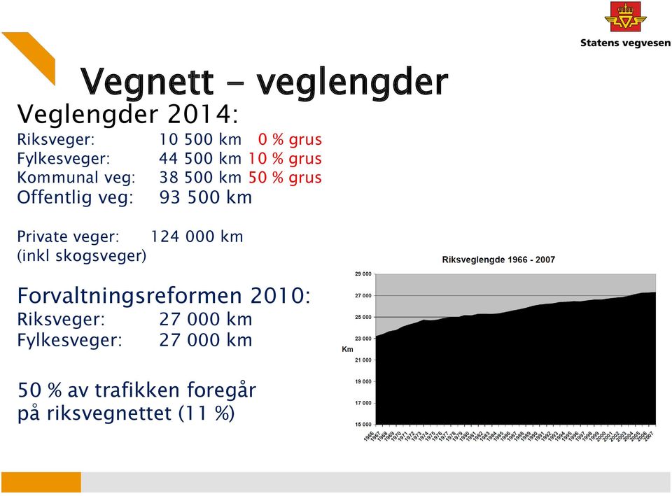 km Private veger: 124 000 km (inkl skogsveger) Forvaltningsreformen 2010: