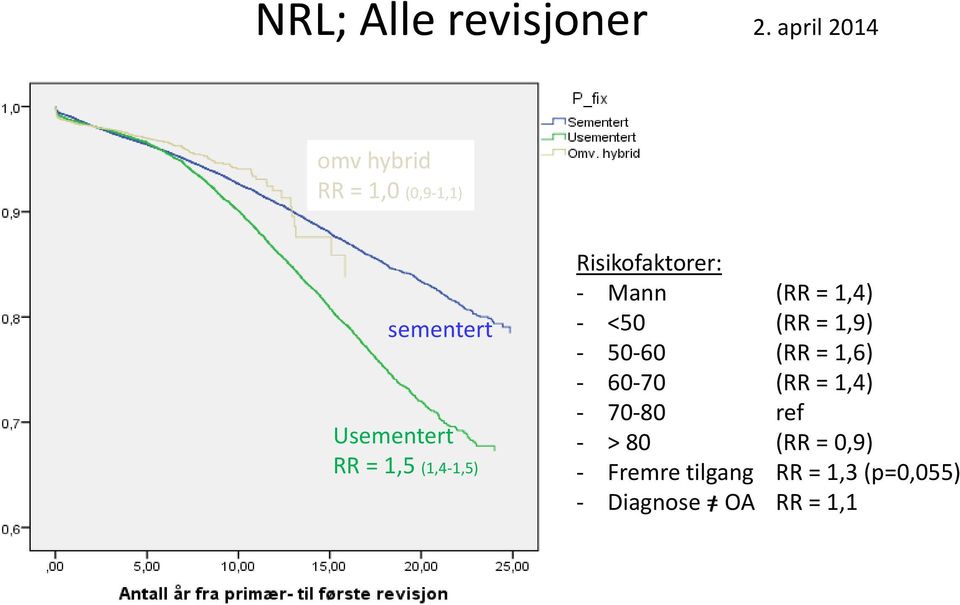 (1,4-1,5) Risikofaktorer: - Mann (RR = 1,4) - <50 (RR = 1,9) - 50-60