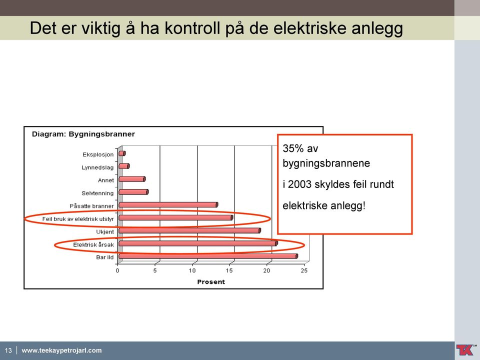 bygningsbrannene i 2003 skyldes feil